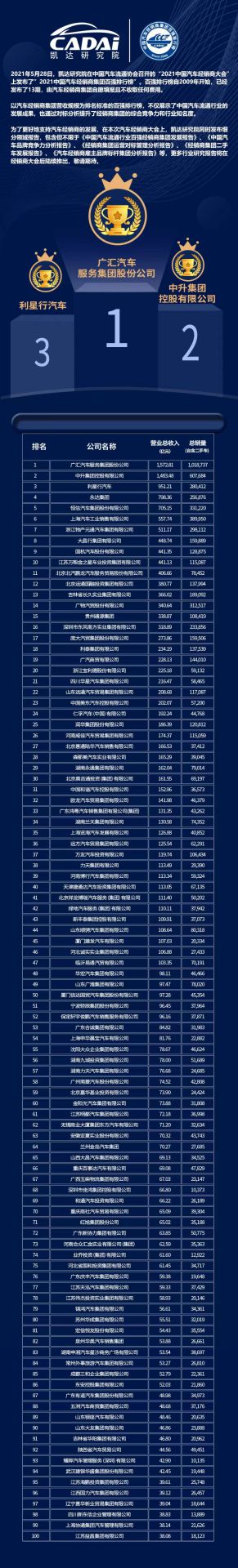 喜讯丨长沙思铭在线影视制作有限公司荣登2021年中国汽车经销商百强排行榜第33位(图3) 喜讯丨长沙思铭在线影视制作有限公司荣登2021年中国汽车经销商百强排行榜第33位(图3)